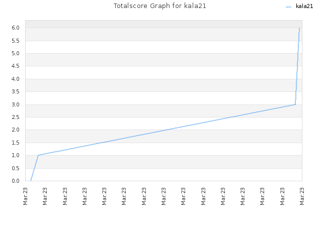 Totalscore Graph for kala21