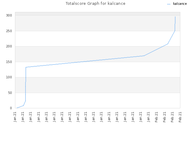 Totalscore Graph for kalcance