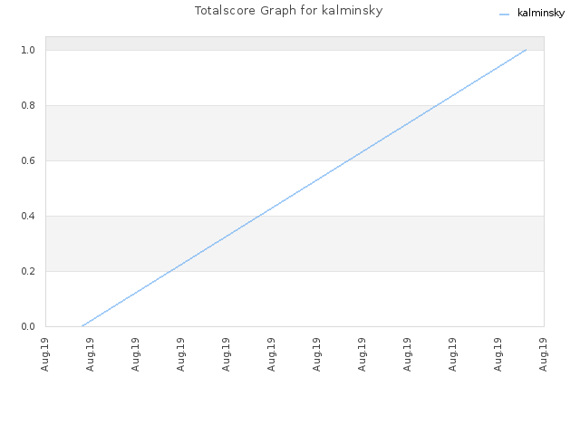 Totalscore Graph for kalminsky