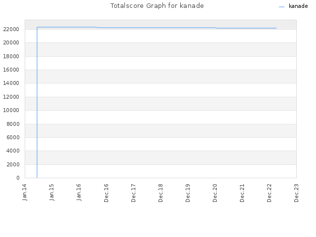 Totalscore Graph for kanade