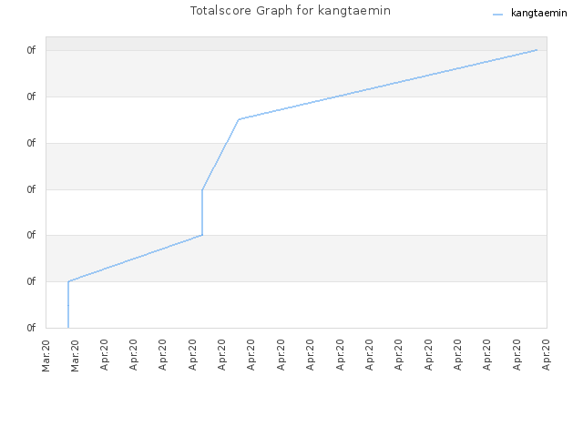 Totalscore Graph for kangtaemin