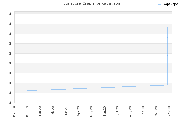 Totalscore Graph for kapakapa