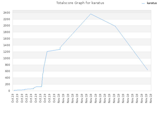 Totalscore Graph for karatus