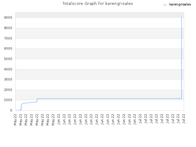 Totalscore Graph for karengrisales