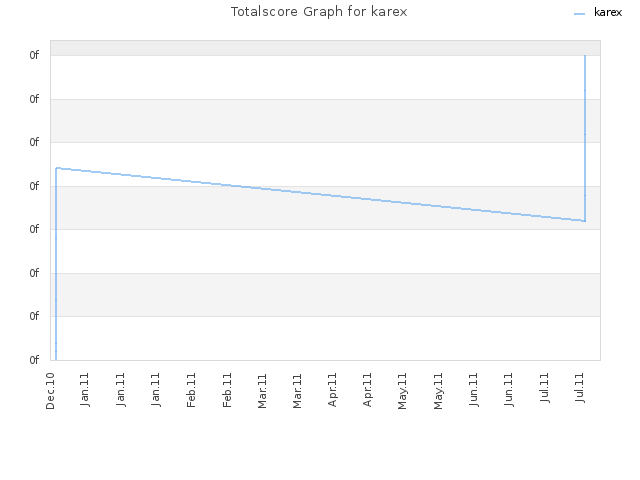 Totalscore Graph for karex