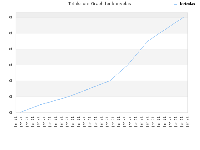 Totalscore Graph for karivolas