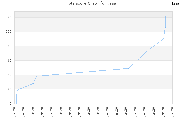 Totalscore Graph for kasa