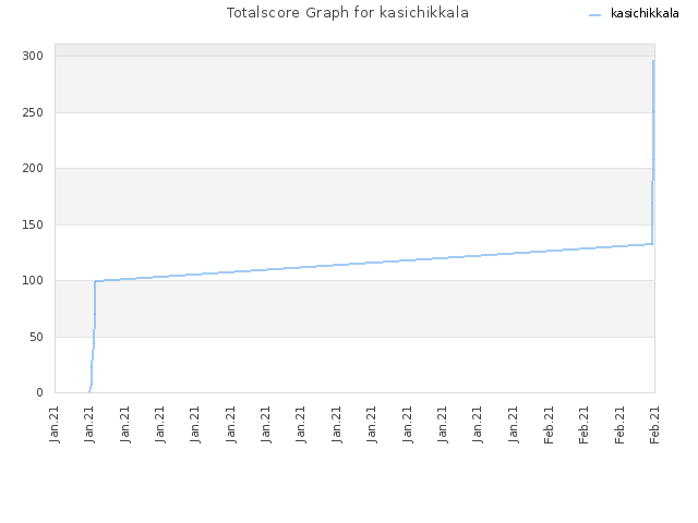 Totalscore Graph for kasichikkala