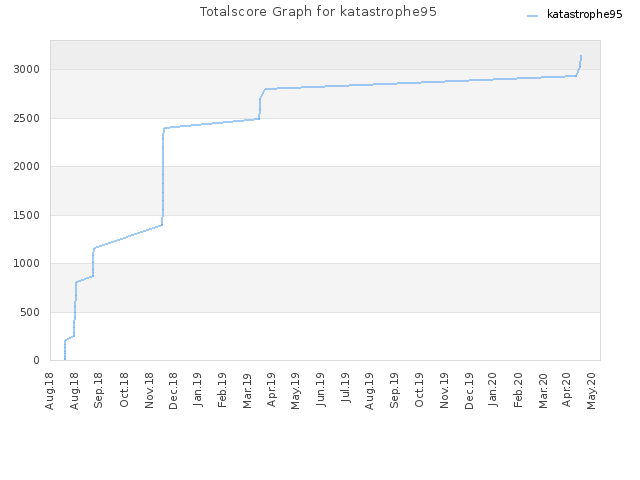Totalscore Graph for katastrophe95