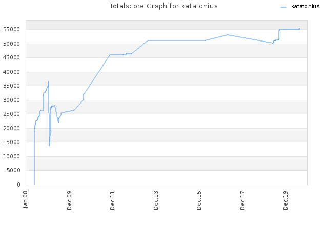 Totalscore Graph for katatonius