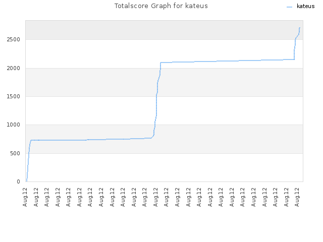 Totalscore Graph for kateus