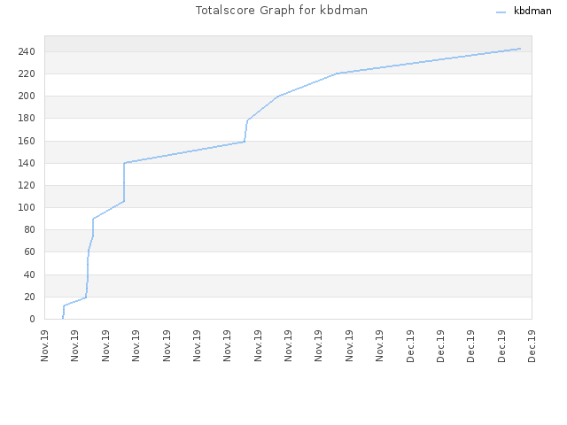 Totalscore Graph for kbdman