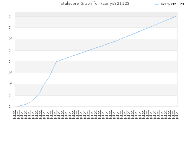 Totalscore Graph for kcanys321123