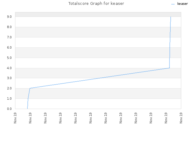 Totalscore Graph for keaser