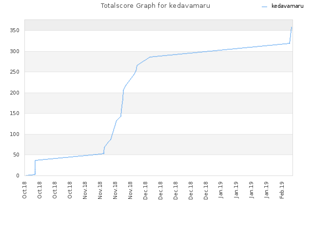 Totalscore Graph for kedavamaru