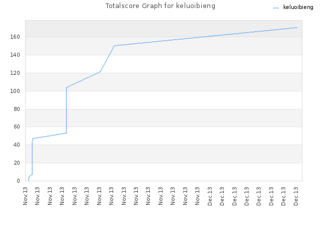 Totalscore Graph for keluoibieng