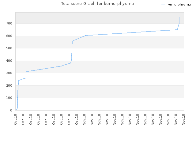 Totalscore Graph for kemurphycmu