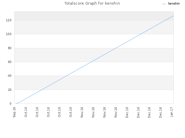 Totalscore Graph for kenshin