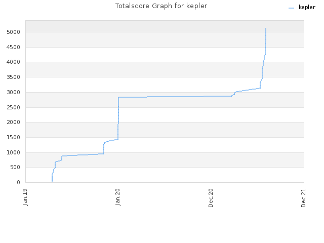 Totalscore Graph for kepler