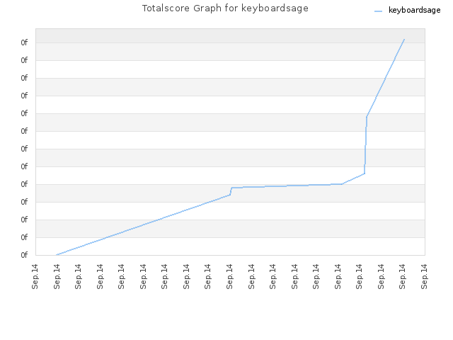 Totalscore Graph for keyboardsage