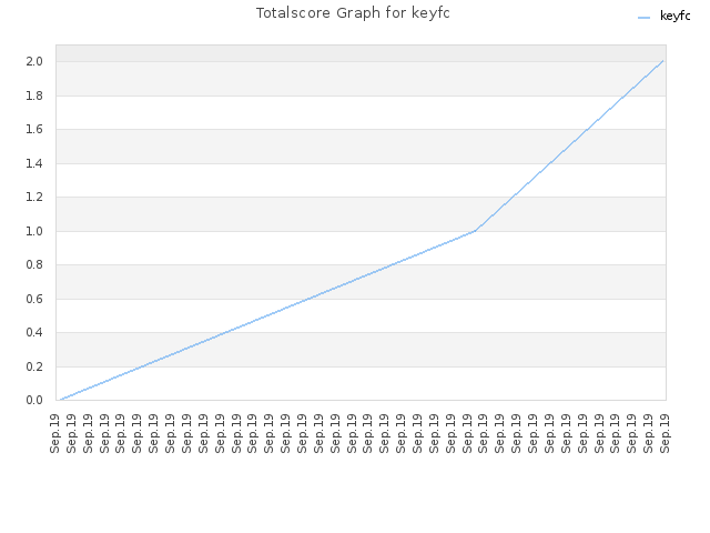 Totalscore Graph for keyfc