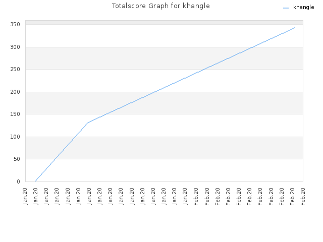 Totalscore Graph for khangle