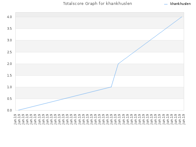 Totalscore Graph for khankhuslen