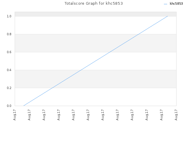 Totalscore Graph for khc5853