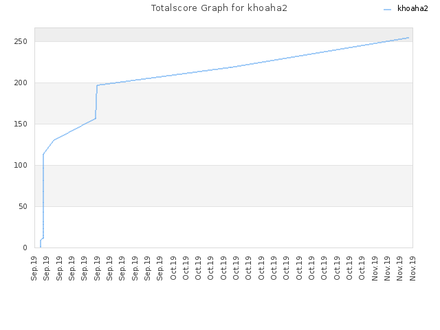 Totalscore Graph for khoaha2