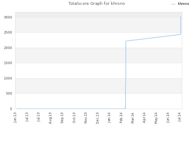 Totalscore Graph for khrono