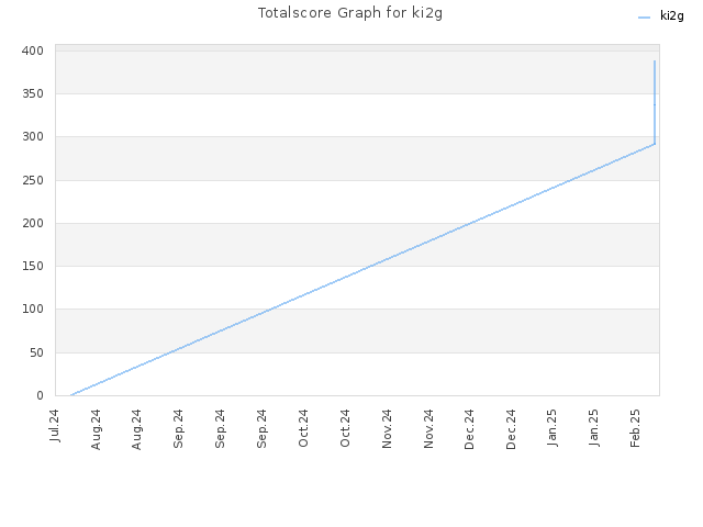 Totalscore Graph for ki2g