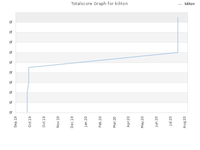 Totalscore Graph for kiliton