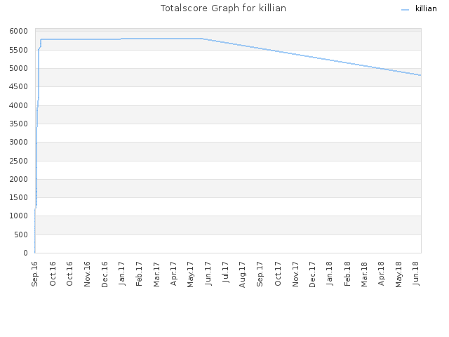 Totalscore Graph for killian