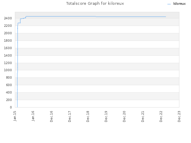 Totalscore Graph for kiloreux