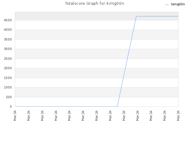 Totalscore Graph for kimg00n