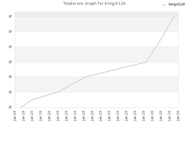 Totalscore Graph for kimjy0126