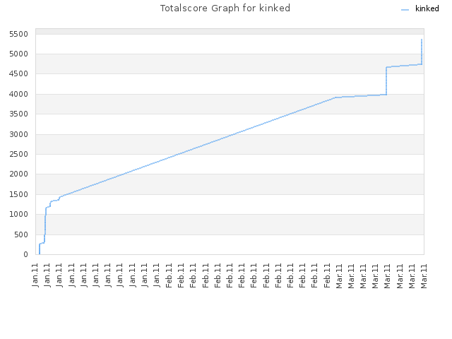Totalscore Graph for kinked