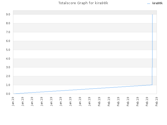 Totalscore Graph for kira98k