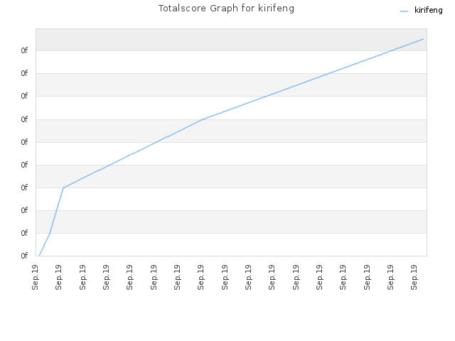 Totalscore Graph for kirifeng