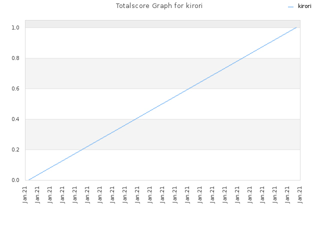 Totalscore Graph for kirori