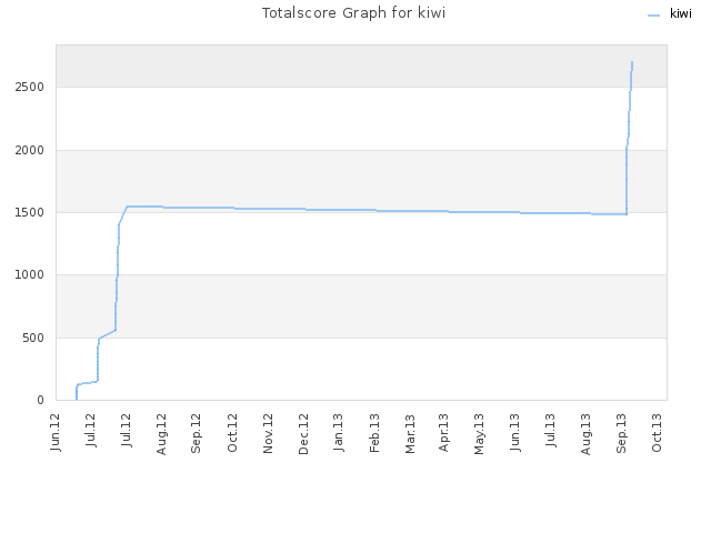 Totalscore Graph for kiwi