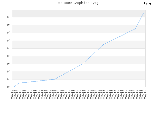 Totalscore Graph for kiyog