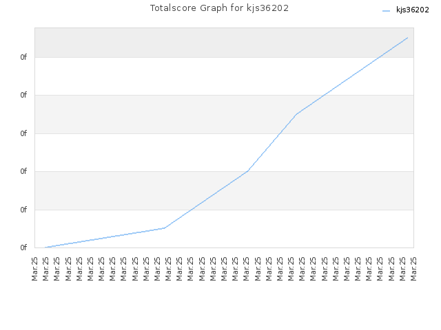 Totalscore Graph for kjs36202