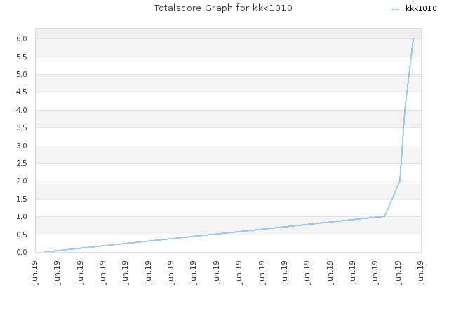 Totalscore Graph for kkk1010
