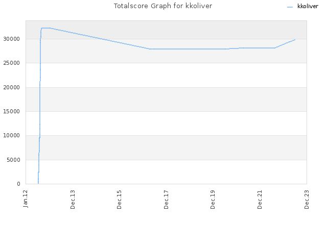 Totalscore Graph for kkoliver