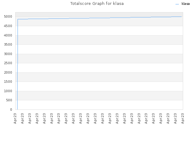 Totalscore Graph for klasa