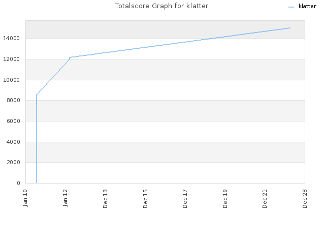 Totalscore Graph for klatter