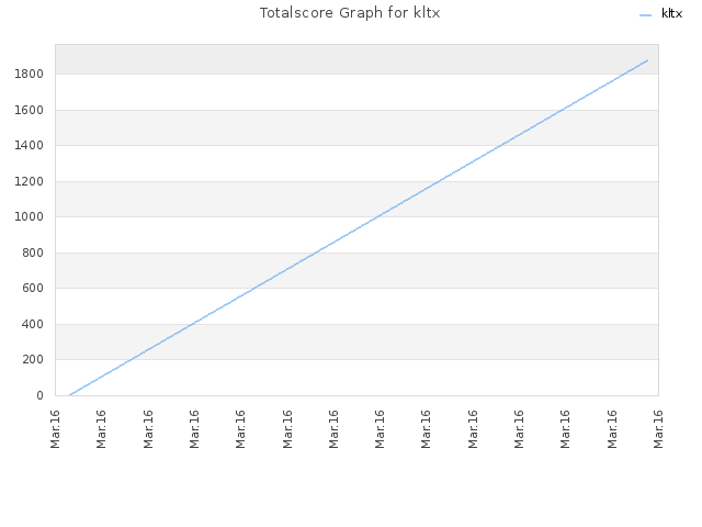 Totalscore Graph for kltx