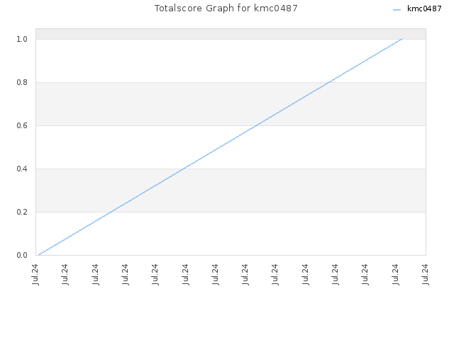 Totalscore Graph for kmc0487