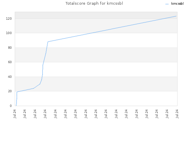 Totalscore Graph for kmcssbl